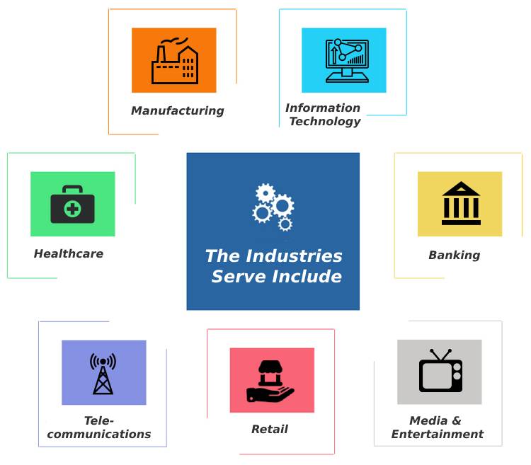 Industries We Serve Our Industry Experience Unique System Skills