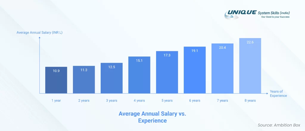 avarage annual salary vs experience for data science