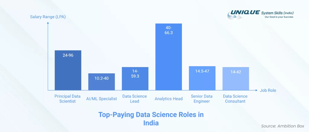 top paying data science role vs salary in india