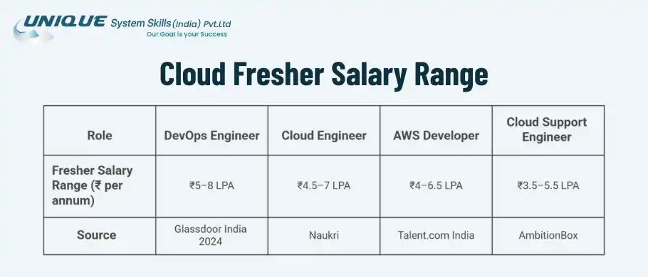 cloud-fresher-salary-range