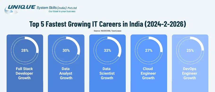 fastest-growing-IT-careers-in-india