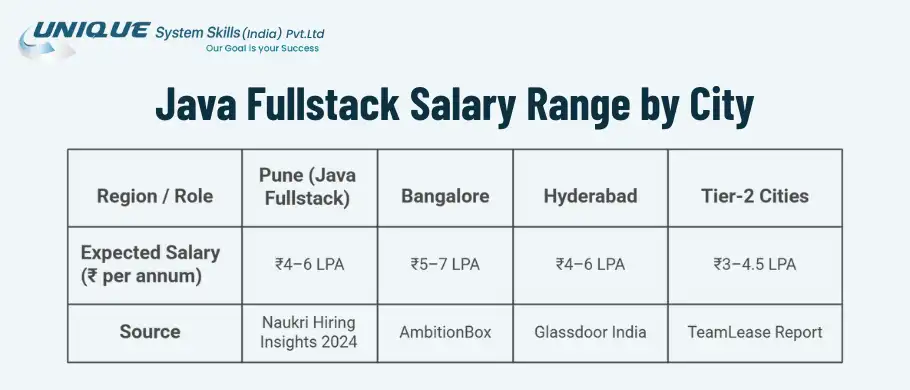 java-fullstack-salary-range-by-city