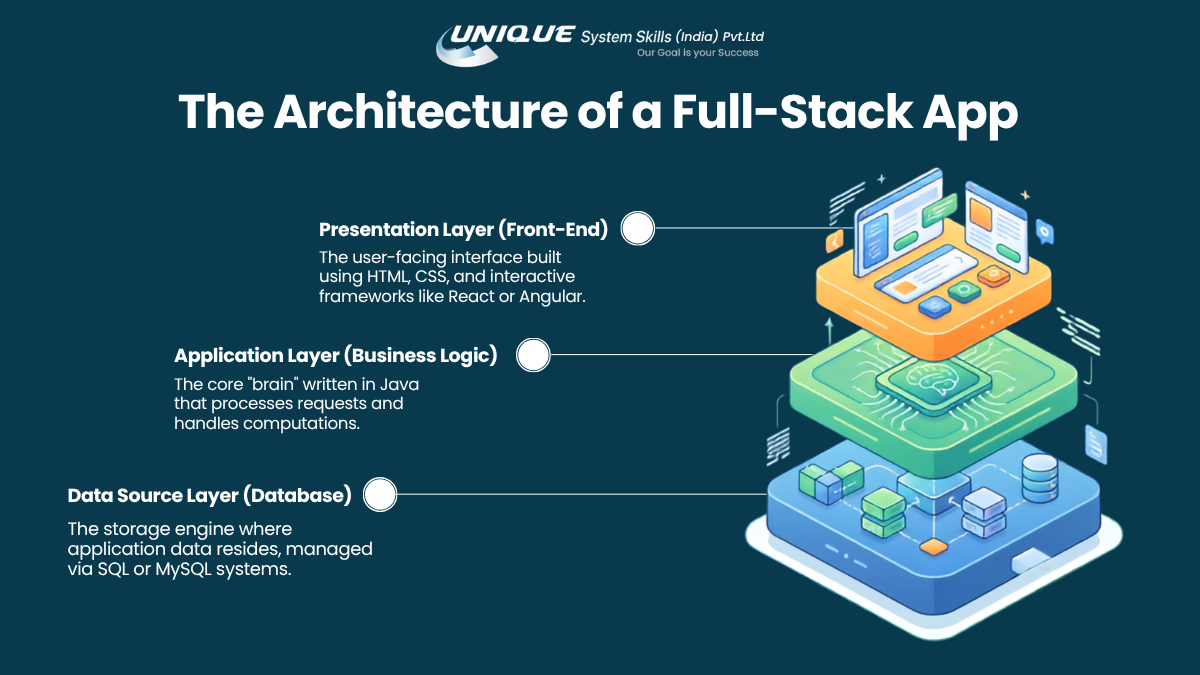The Architecture of a Full-Stack App