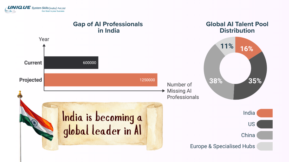What Is Artificial Intelligence? A Complete 2026 Guide for India 2 Global AI Talent Pool Distribution