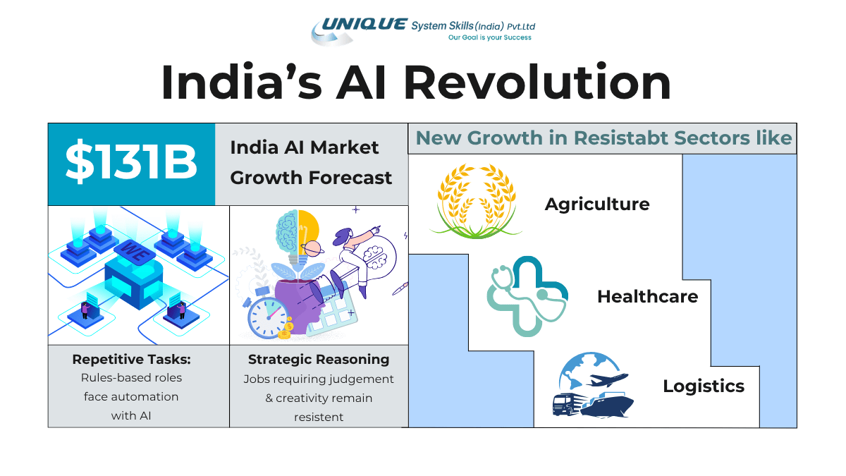 Top Data Science and AI Trends in India Guide for Learners 2 India's AI Revolution