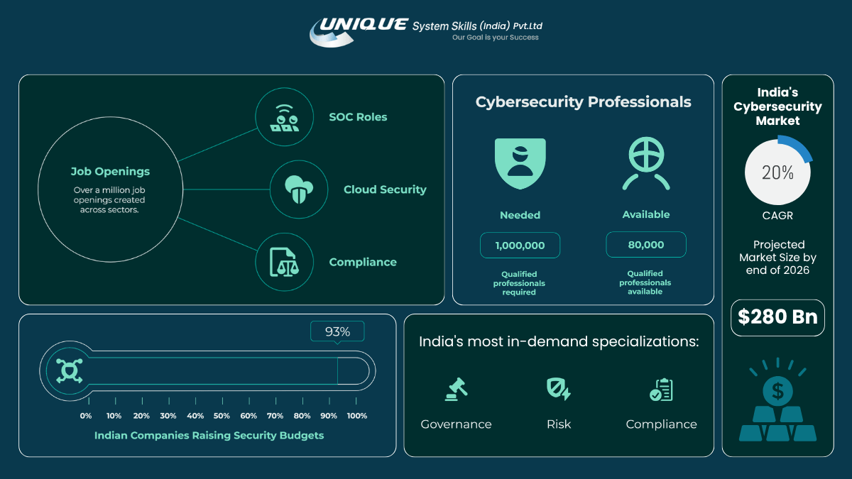Top 10 IT Certifications in India for High Paying Jobs 2 India's Cybersecurity Market