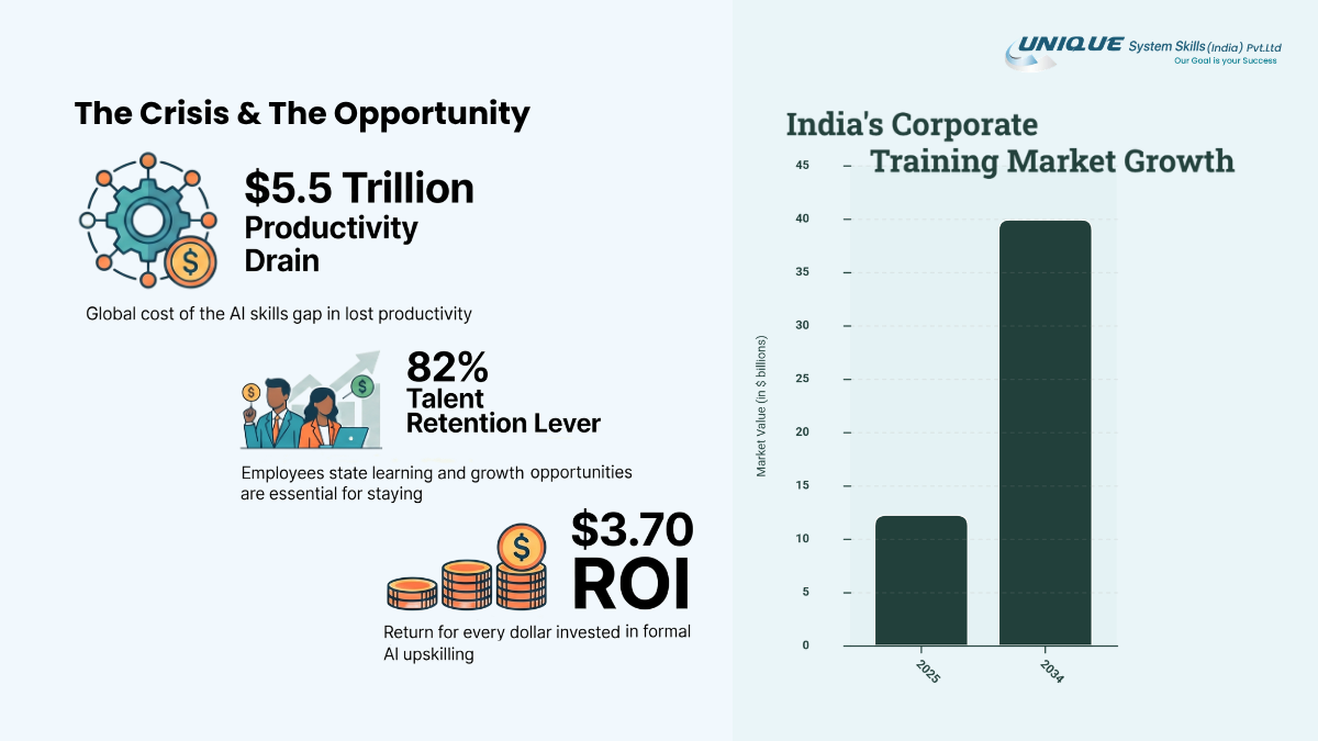 India's Corporate Training Market Growth
