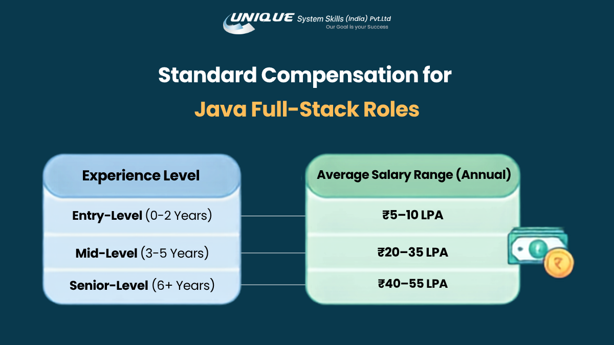 Standard Compensation for Java Full-Stack Roles