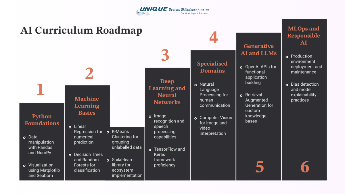 What Is Artificial Intelligence? A Complete 2026 Guide for India 3 AI Curriculum Roadmap