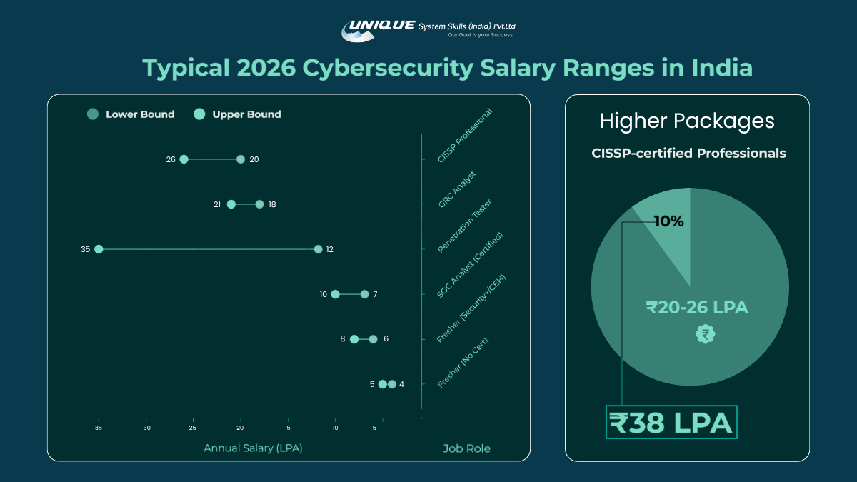 Top 10 IT Certifications in India for High Paying Jobs 4 Typical 2026 Cybersecurity Salary Ranges in India