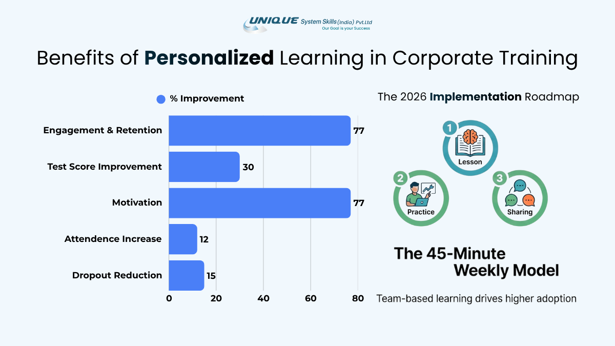 Benefits of Personalized Learning in Corporate Training