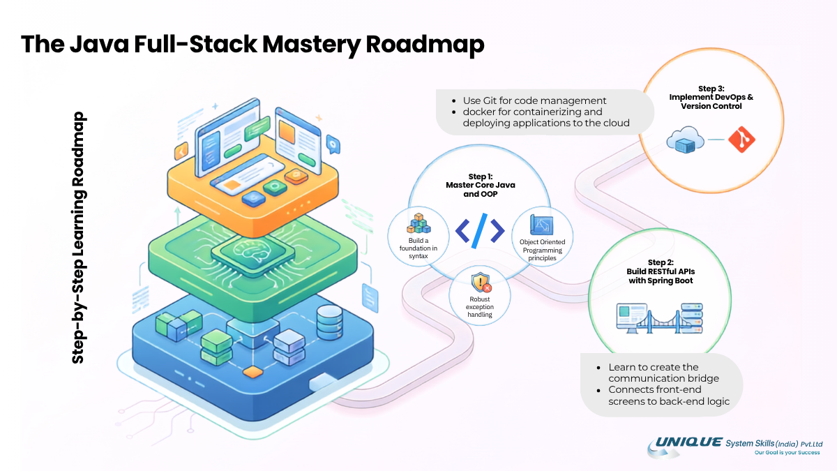 The java Full-Stack Mastery Roadmap