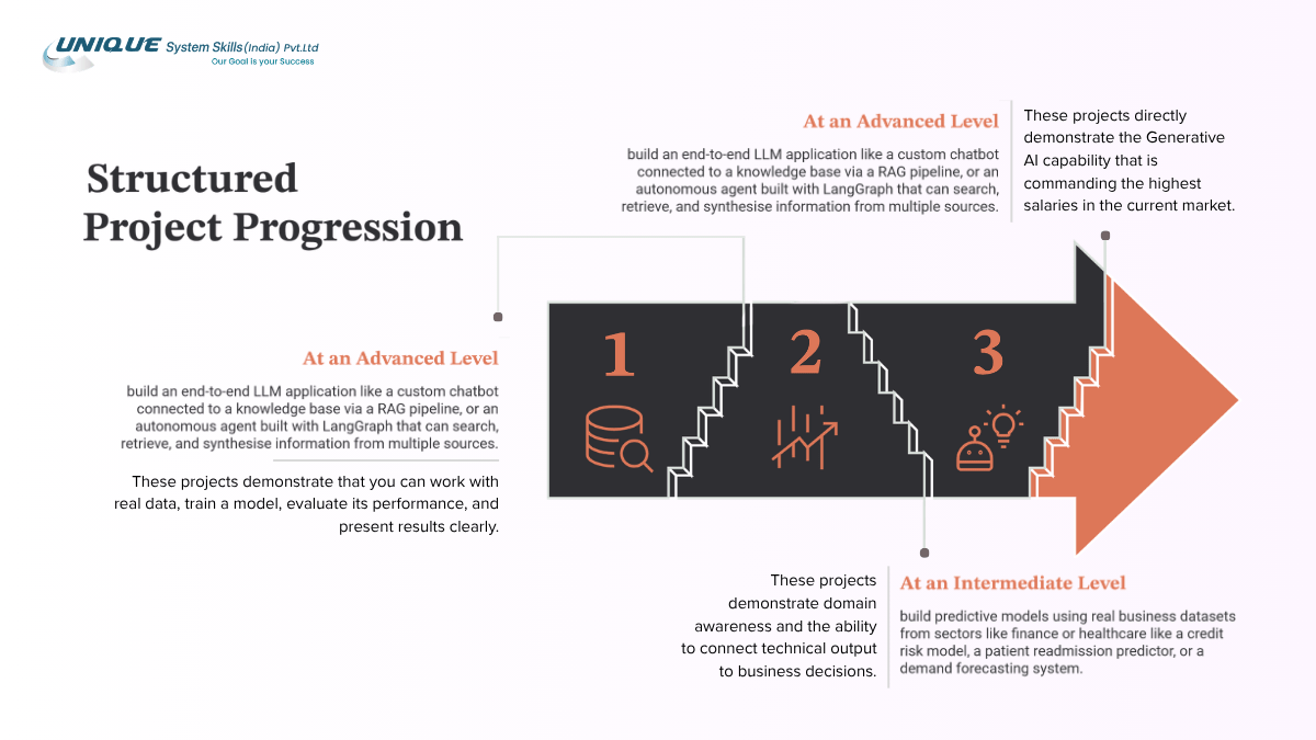 What Is Artificial Intelligence? A Complete 2026 Guide for India 4 Structured Project Progression