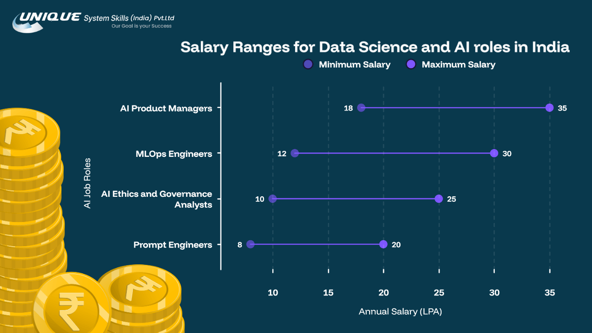 Top Data Science and AI Trends in India Guide for Learners 4 Salary Ranges for Data Science and AI roles in India