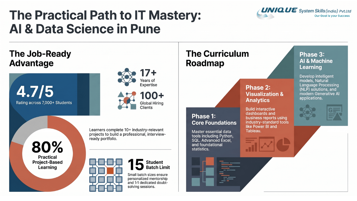 The Practical Path to IT Mastery: AI & Data Science in Pune