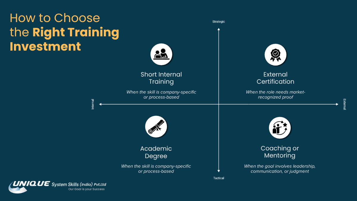 How to Choose the Right Training Investment