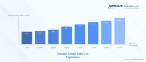 avg-annual-salary-vs-experience
