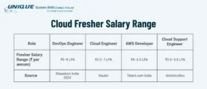 cloud-fresher-salary-range