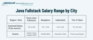 java-fullstack-salary-range-by-city