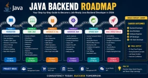 java developer roadmap 2026