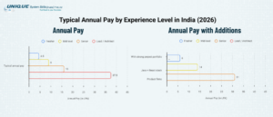 Java Full Stack Developer Salary in India