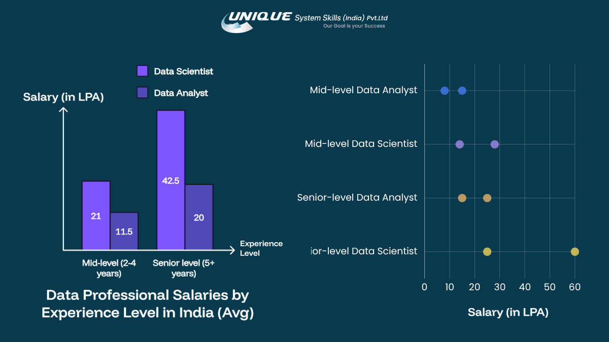 Data Scientist and Data Analyst Salary
