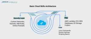 cloud architecture skills in pune