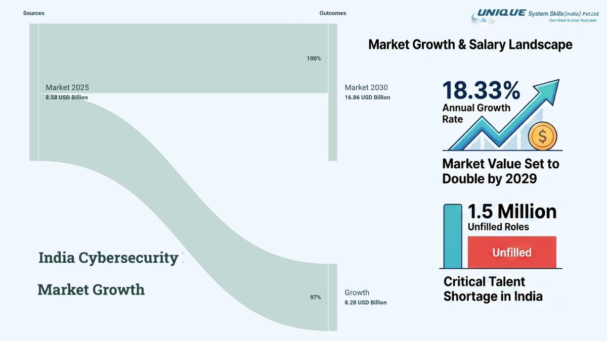 India Cybersecurity Market Growth