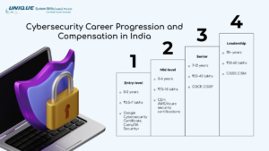 Cybersecurity Salary in India