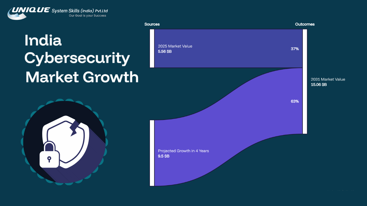 India's cybersecurity market