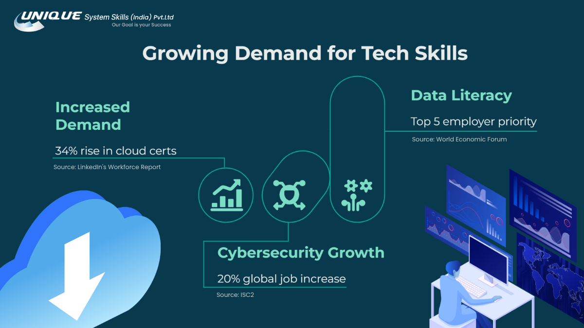 Growing Demand for Tech Skills