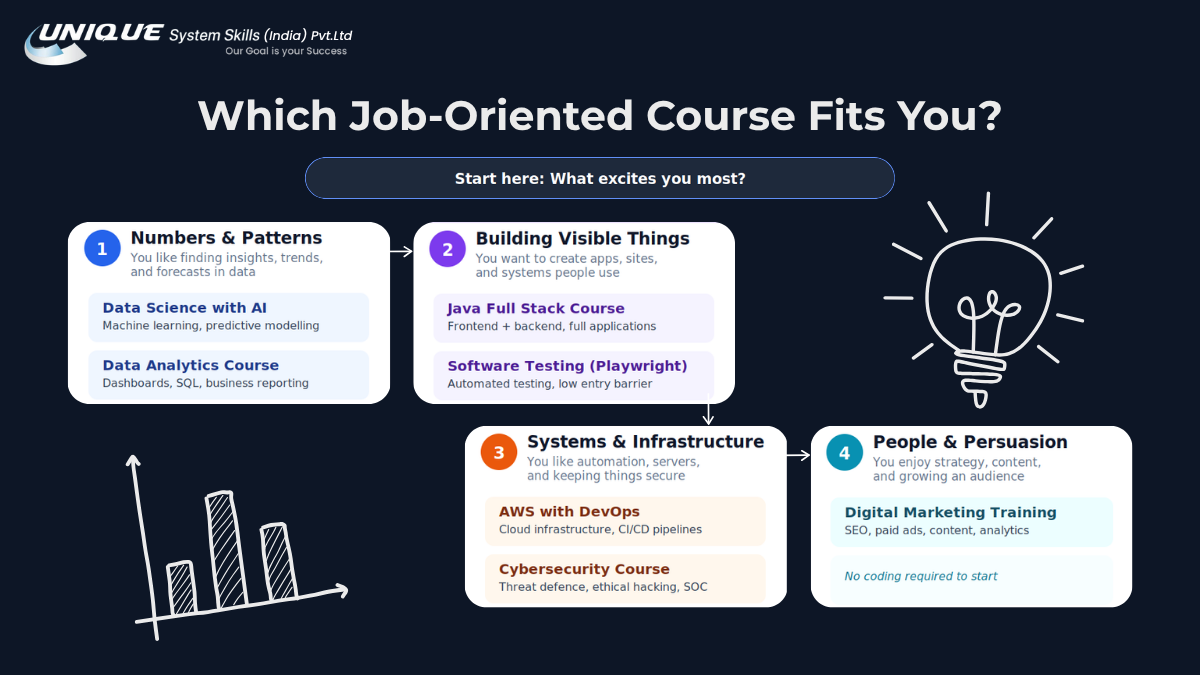 Which Job-Oriented Course Fits You?