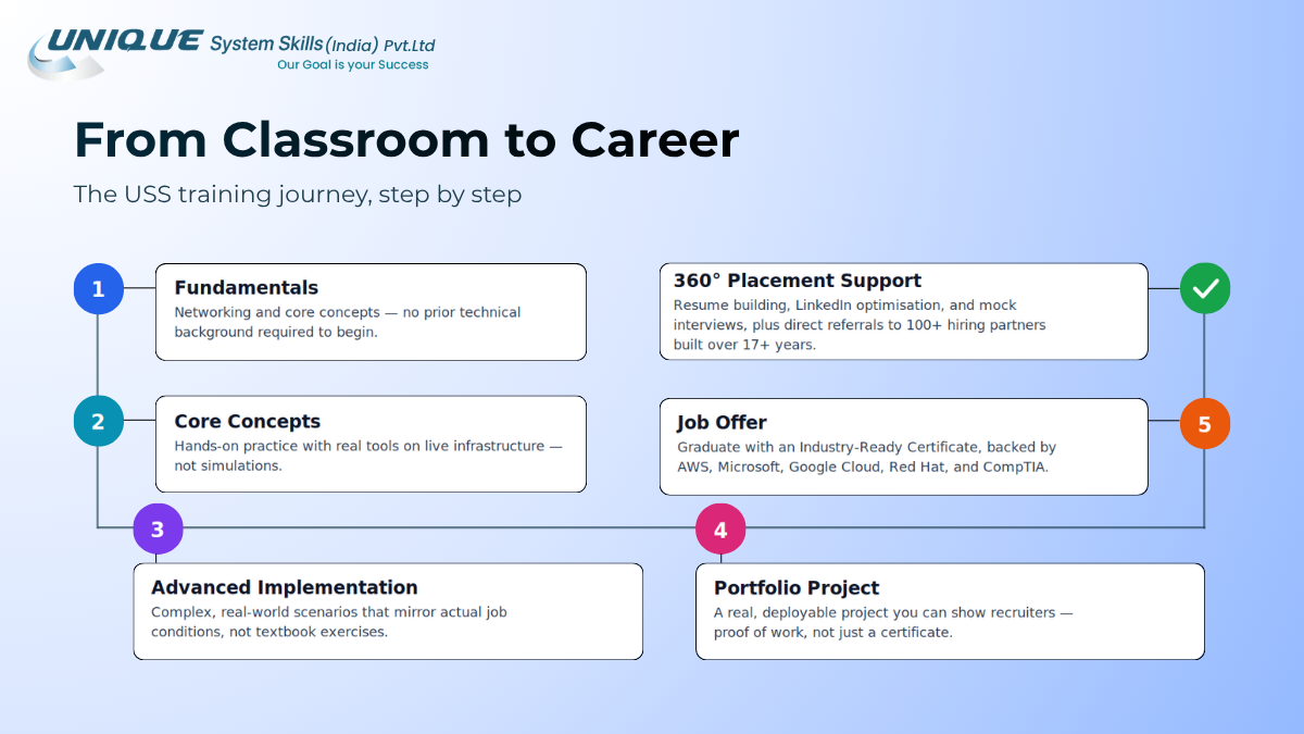 From Classroom to Career