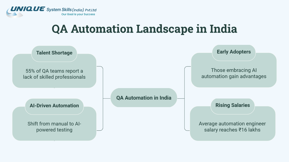 QA Automation Landscape in India