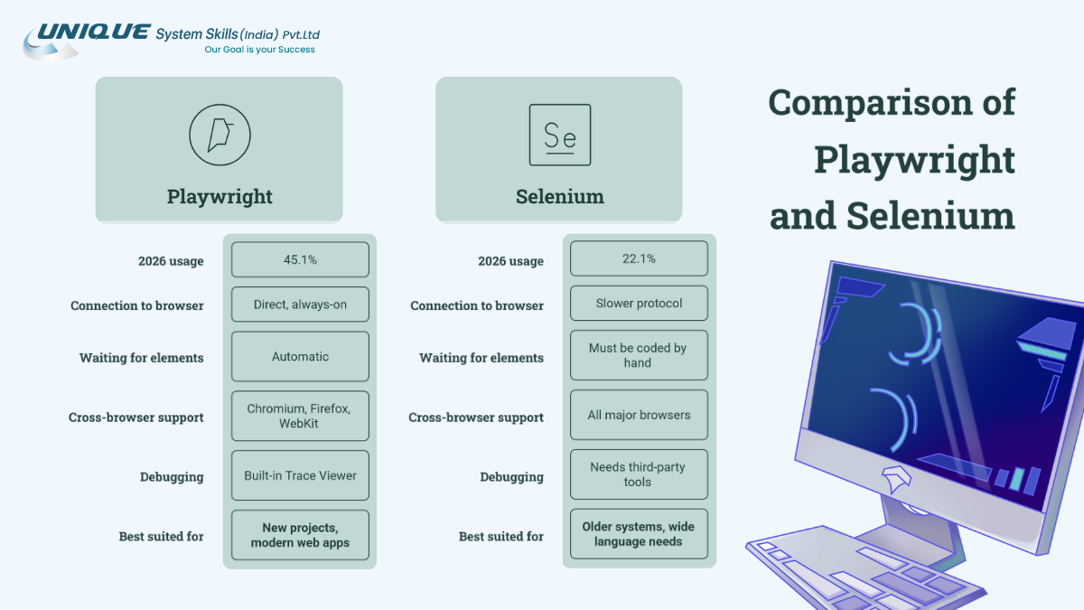 Comparison of Playwright and Selenium