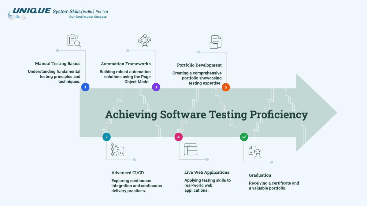 Achieving Software Testing Proficiency