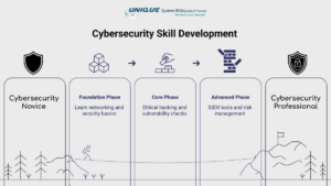 Cybersecurity Skill Development