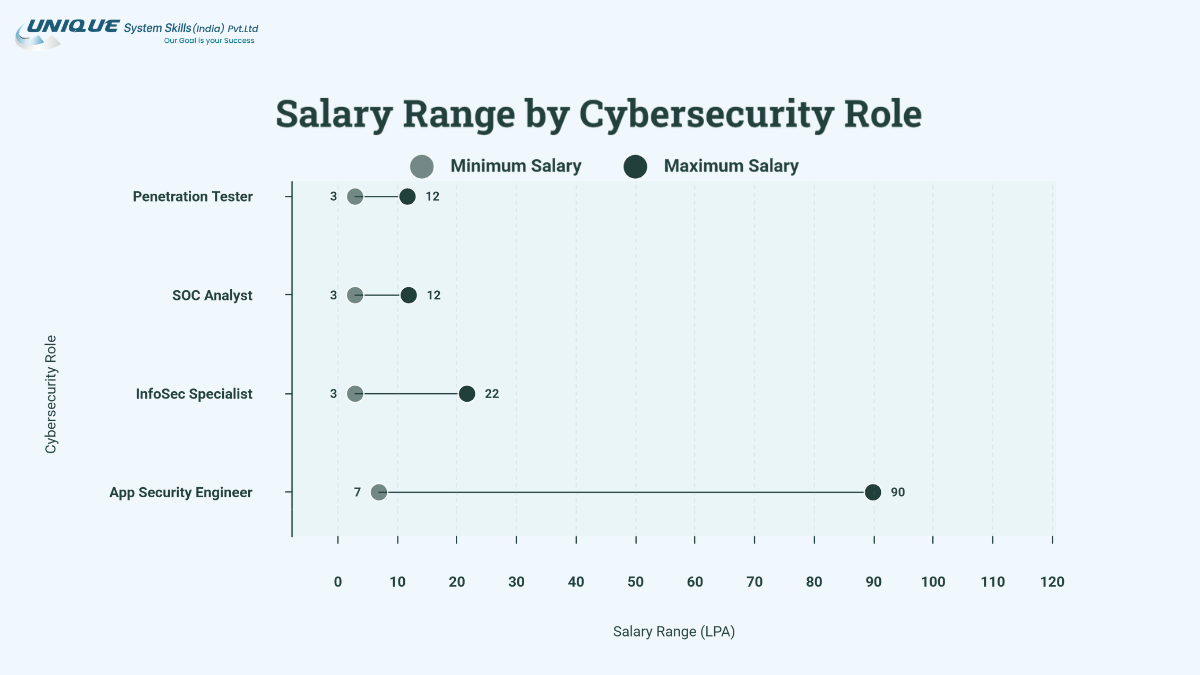 Salary Range by Cybersecurity Role