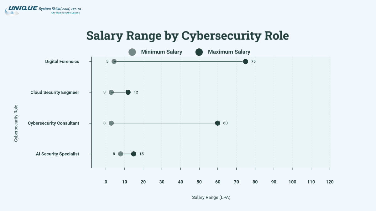 Salary Range by Cybersecurity Role