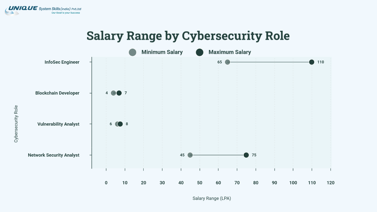 Salary Range