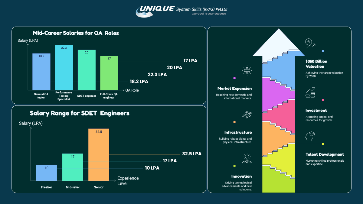 QA engineer salary comparison chart showing mid-career QA salaries and SDET engineer salary ranges from fresher to senior level.