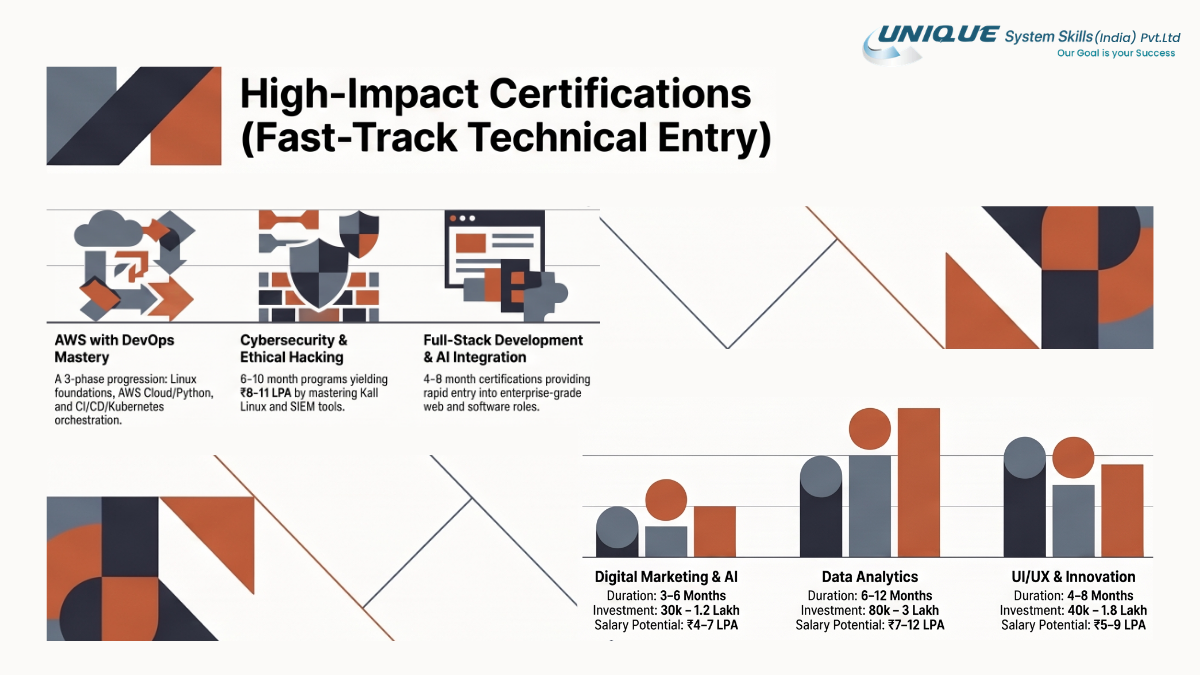 High-Impact Certifications (Fast-Track Technical Entry)