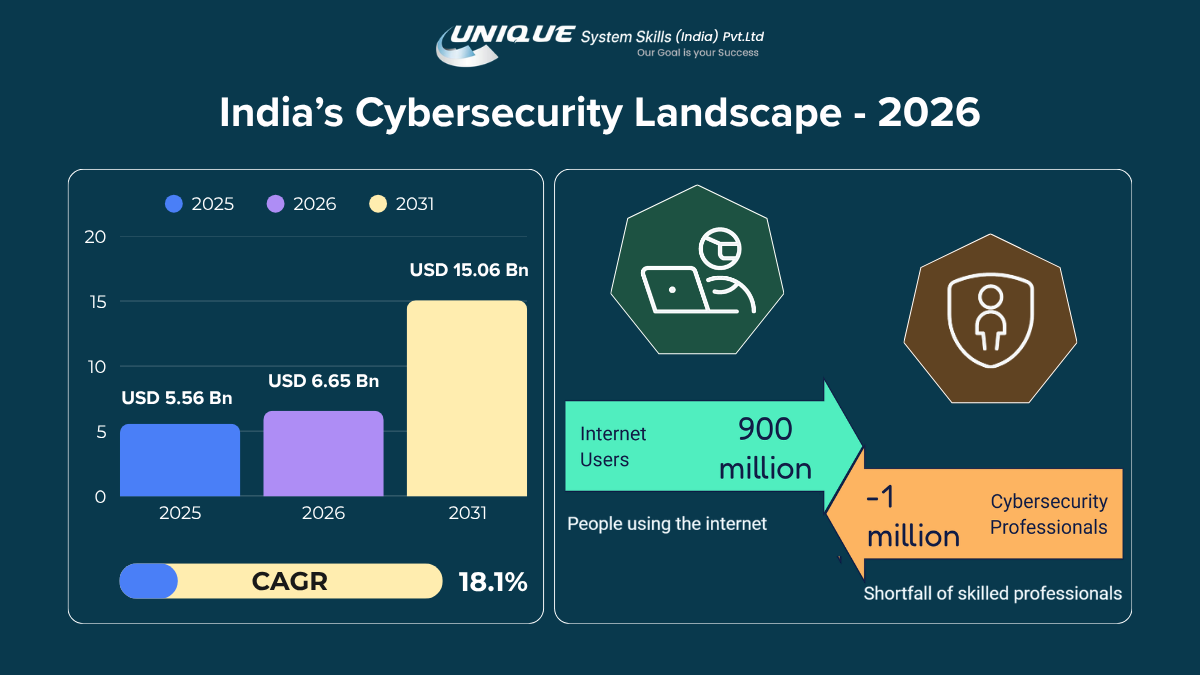 India cybersecurity market 2026 showing market growth, internet users and shortage of skilled cybersecurity professionals