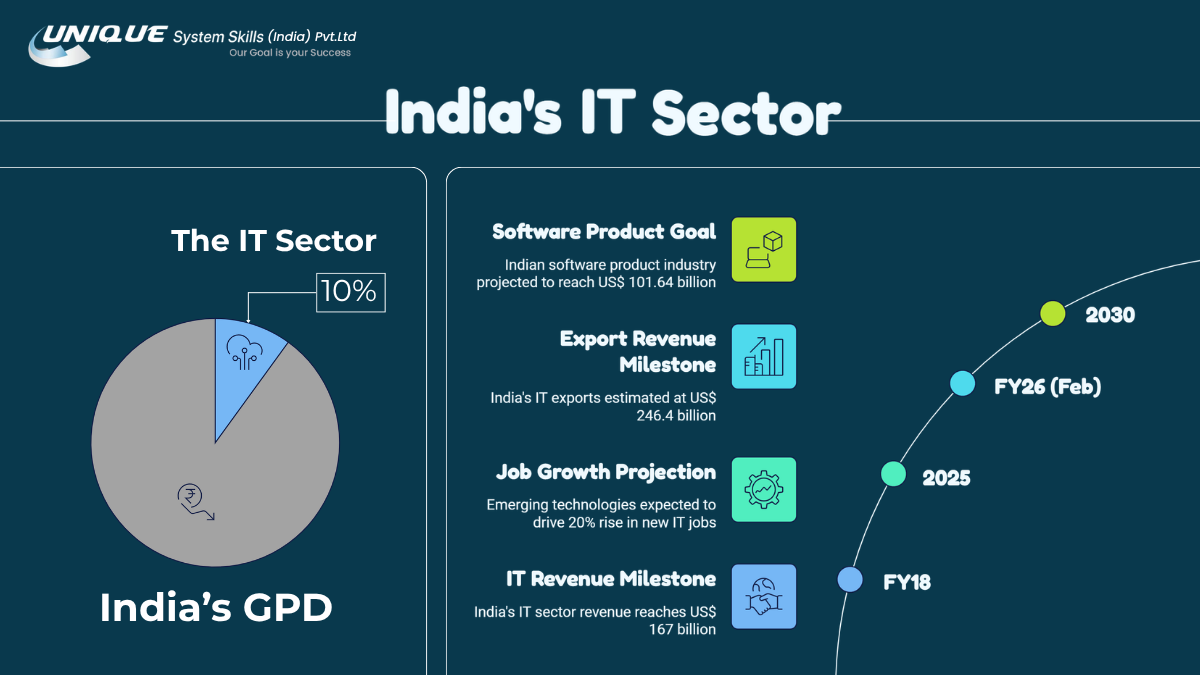Best Online Courses for High-Paying Jobs in India 2 India’s IT Sector
