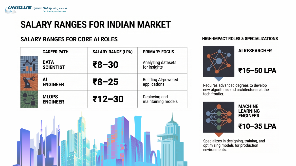 Salary Ranges for India Market