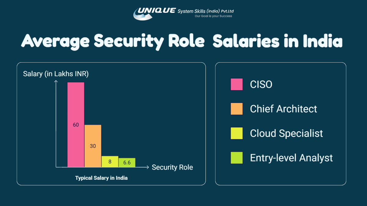 Average cybersecurity salaries in India for CISO, Chief Architect, Cloud Specialist and entry-level analyst roles