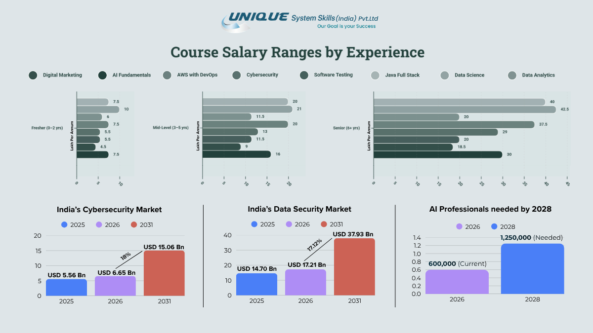 Best Online Courses for High-Paying Jobs in India 3 Course Salary Ranges by Experience