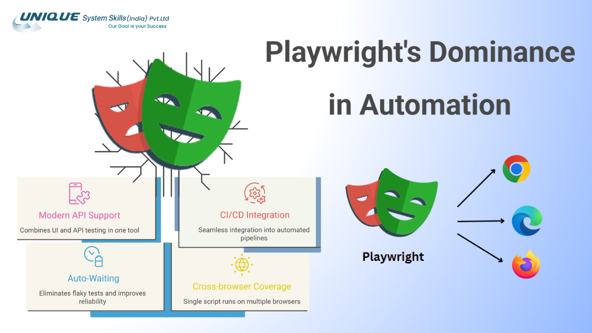 Playwright automation testing features including API support, CI/CD integration, auto-waiting, and cross-browser testing on Chrome, Edge, and Firefox.