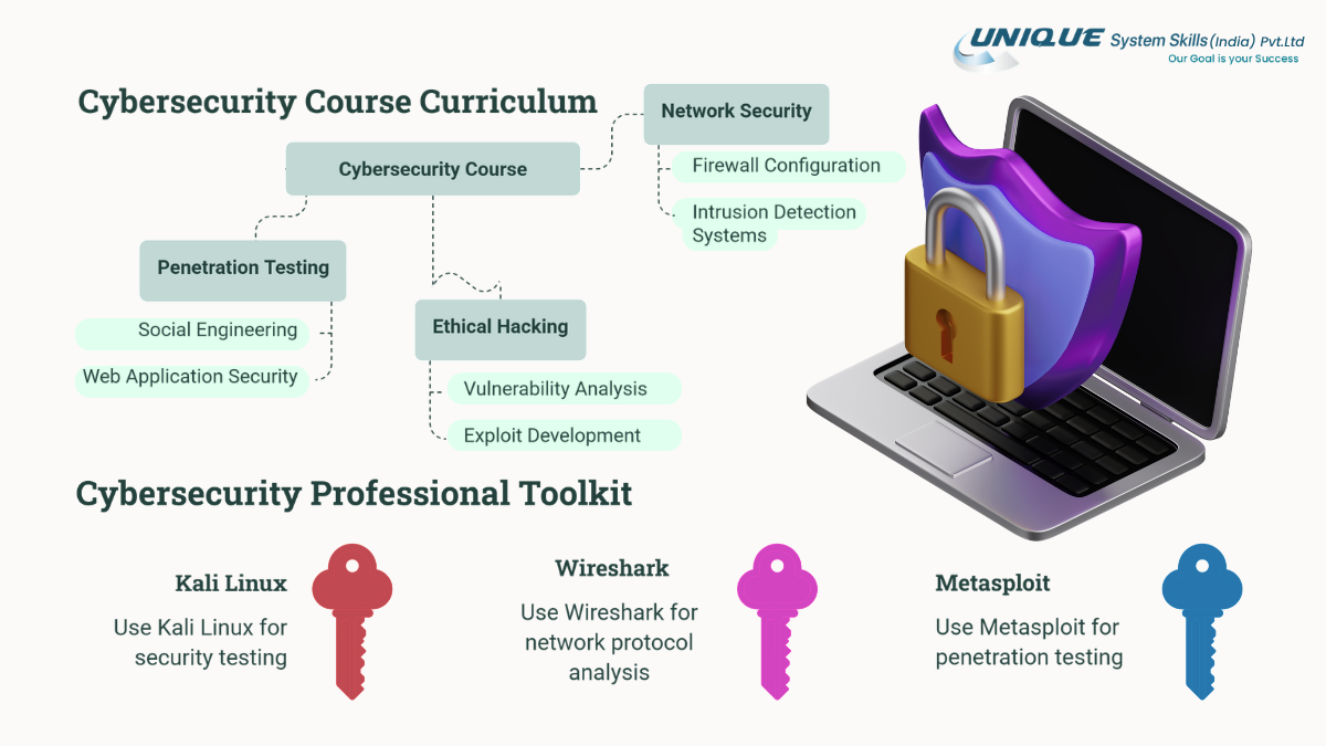 Cybersecurity Course Curriculum