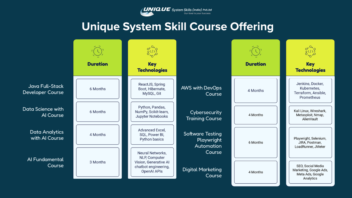 Best Online Courses for High-Paying Jobs in India 4 Unique System Skill Course Offering